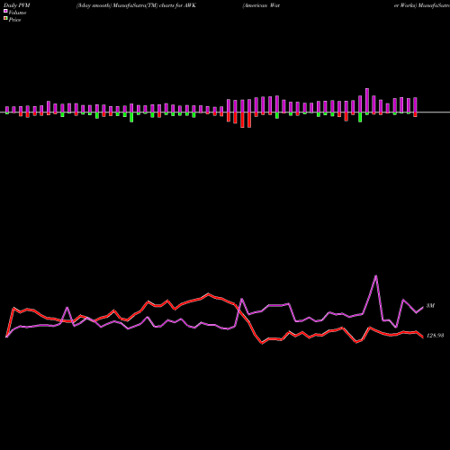 PVM Price Volume Measure charts American Water Works AWK share USA Stock Exchange 