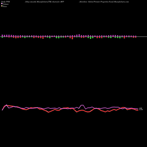 PVM Price Volume Measure charts Aberdeen Global Premier Properties Fund AWP share USA Stock Exchange 