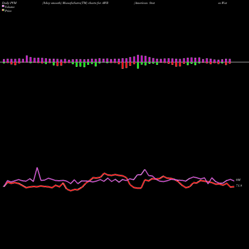 PVM Price Volume Measure charts American States Water Company AWR share USA Stock Exchange 