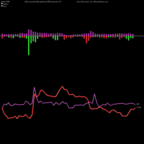 PVM Price Volume Measure charts Axos Financial, Inc. AX share USA Stock Exchange 