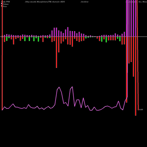 PVM Price Volume Measure charts Accelerate Diagnostics, Inc. AXDX share USA Stock Exchange 