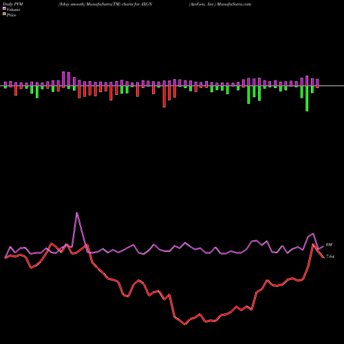 PVM Price Volume Measure charts AxoGen, Inc. AXGN share USA Stock Exchange 