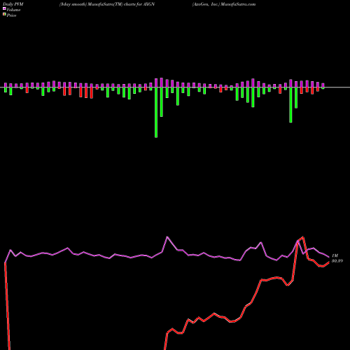 PVM Price Volume Measure charts AxoGen, Inc. AXGN share USA Stock Exchange 