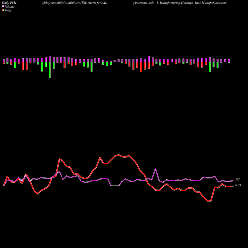 PVM Price Volume Measure charts American Axle & Manufacturing Holdings, Inc. AXL share USA Stock Exchange 