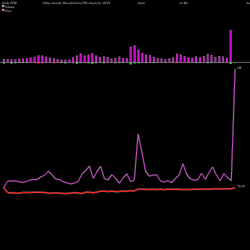 PVM Price Volume Measure charts Axonics Modulation Technologies, Inc. AXNX share USA Stock Exchange 
