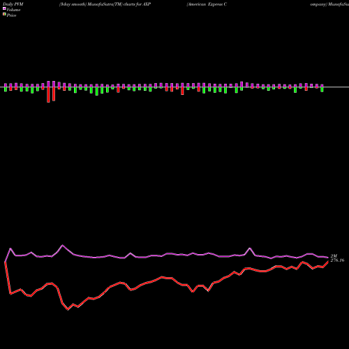 PVM Price Volume Measure charts American Express Company AXP share USA Stock Exchange 