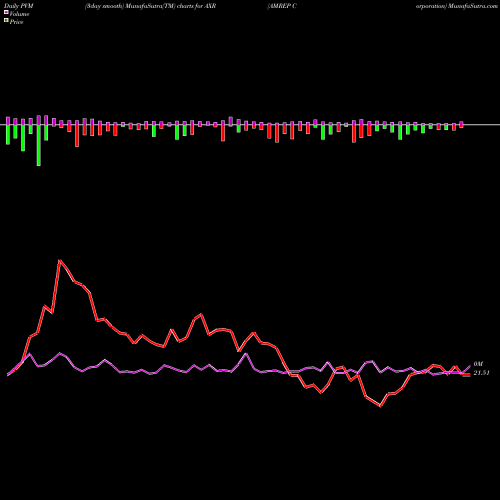 PVM Price Volume Measure charts AMREP Corporation AXR share USA Stock Exchange 