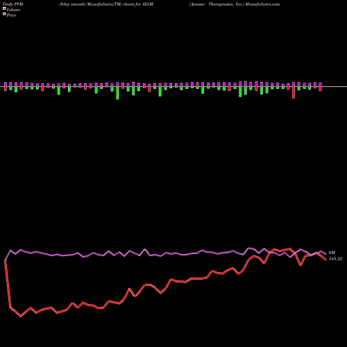 PVM Price Volume Measure charts Axsome Therapeutics, Inc. AXSM share USA Stock Exchange 