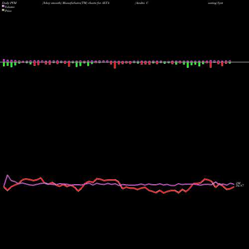 PVM Price Volume Measure charts Axalta Coating Systems Ltd. AXTA share USA Stock Exchange 
