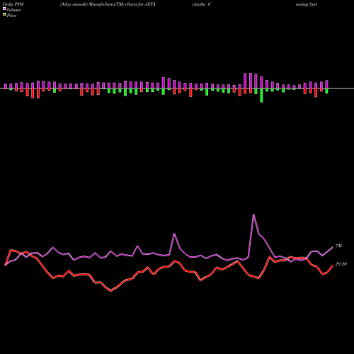 PVM Price Volume Measure charts Axalta Coating Systems Ltd. AXTA share USA Stock Exchange 