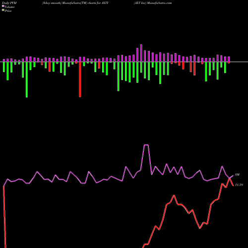 PVM Price Volume Measure charts AXT Inc AXTI share USA Stock Exchange 