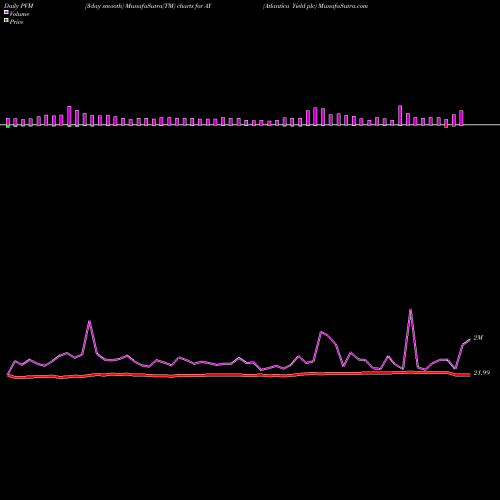 PVM Price Volume Measure charts Atlantica Yield Plc AY share USA Stock Exchange 