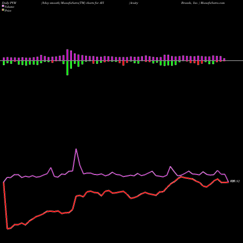 PVM Price Volume Measure charts Acuity Brands, Inc.  AYI share USA Stock Exchange 