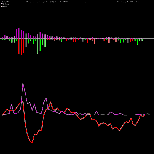 PVM Price Volume Measure charts Aytu BioScience, Inc. AYTU share USA Stock Exchange 
