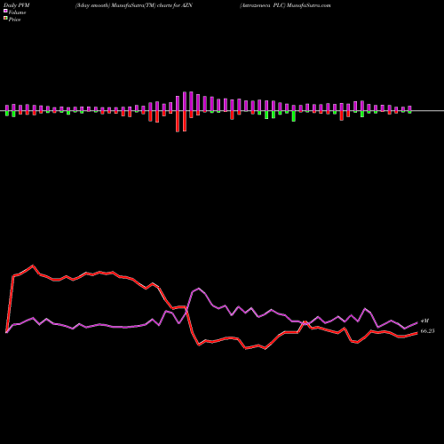 PVM Price Volume Measure charts Astrazeneca PLC AZN share USA Stock Exchange 