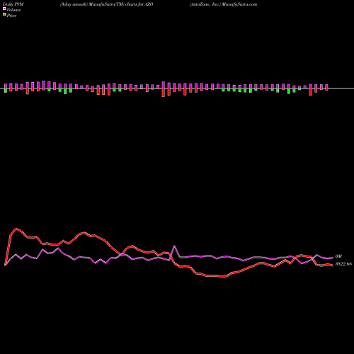 PVM Price Volume Measure charts AutoZone, Inc. AZO share USA Stock Exchange 
