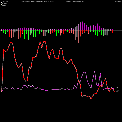 PVM Price Volume Measure charts Azure Power Global Limited AZRE share USA Stock Exchange 