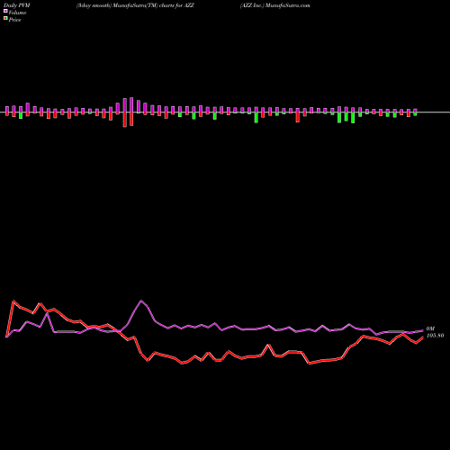 PVM Price Volume Measure charts AZZ Inc. AZZ share USA Stock Exchange 