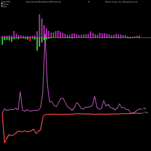 PVM Price Volume Measure charts Barnes Group, Inc. B share USA Stock Exchange 