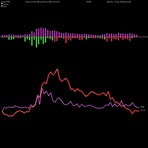 PVM Price Volume Measure charts Alibaba Group Holding Limited BABA share USA Stock Exchange 