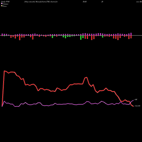 PVM Price Volume Measure charts Booz Allen Hamilton Holding Corporation BAH share USA Stock Exchange 