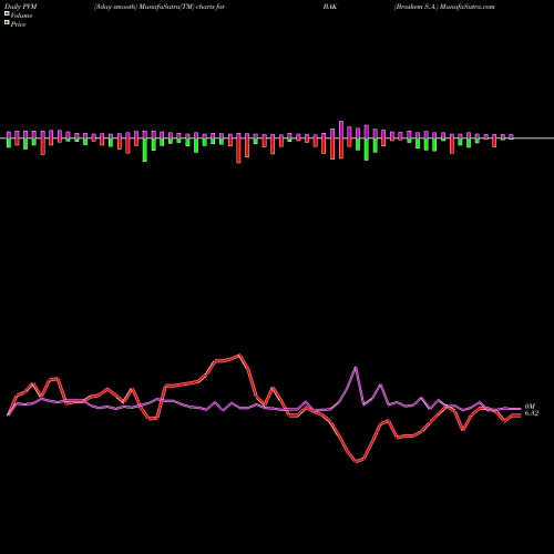 PVM Price Volume Measure charts Braskem S.A. BAK share USA Stock Exchange 
