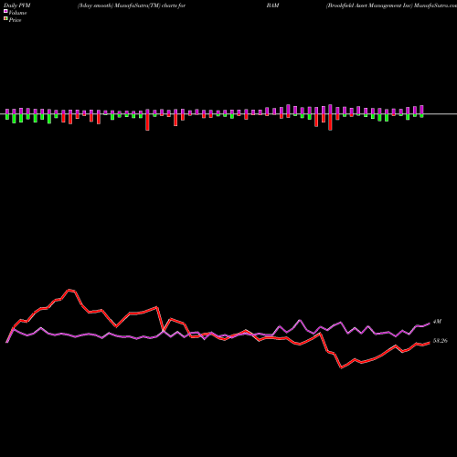 PVM Price Volume Measure charts Brookfield Asset Management Inc BAM share USA Stock Exchange 