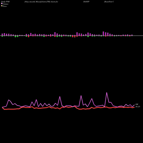 PVM Price Volume Measure charts BancFirst Corporation BANFP share USA Stock Exchange 