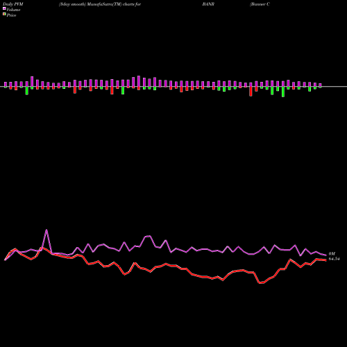 PVM Price Volume Measure charts Banner Corporation BANR share USA Stock Exchange 