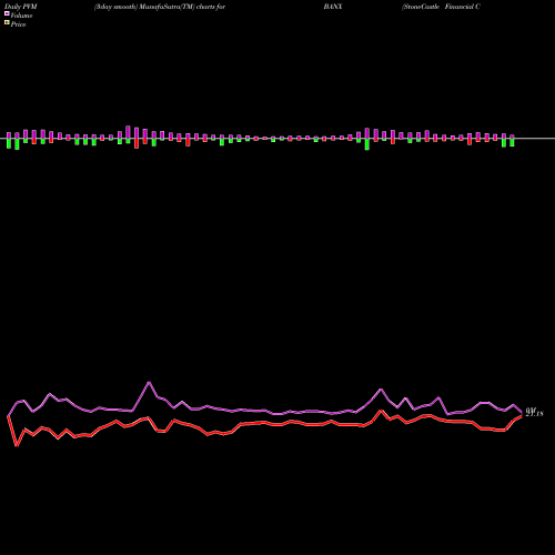 PVM Price Volume Measure charts StoneCastle Financial Corp BANX share USA Stock Exchange 