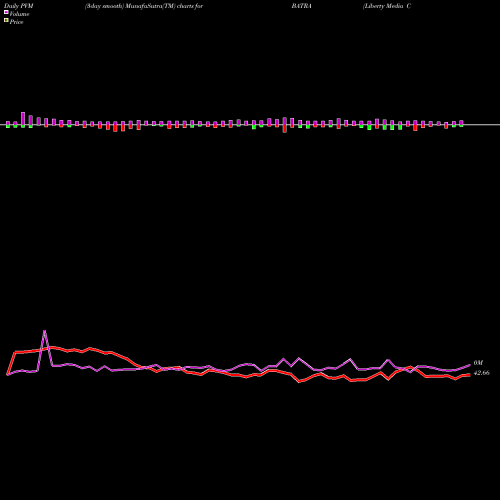 PVM Price Volume Measure charts Liberty Media Corporation BATRA share USA Stock Exchange 