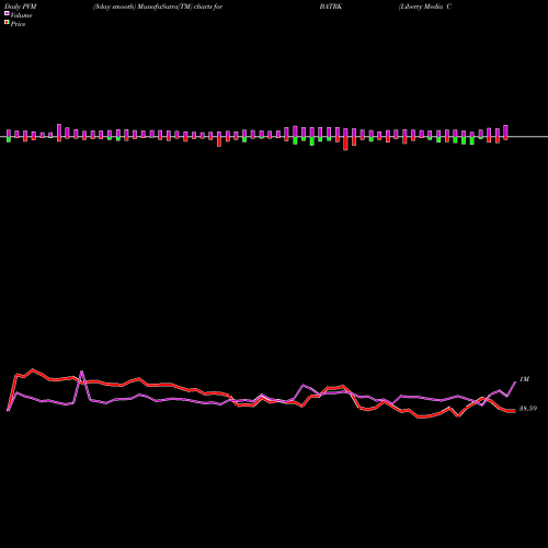 PVM Price Volume Measure charts Liberty Media Corporation BATRK share USA Stock Exchange 