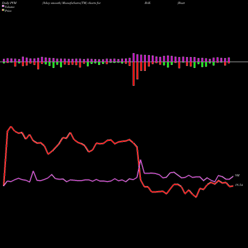 PVM Price Volume Measure charts Baxter International Inc. BAX share USA Stock Exchange 