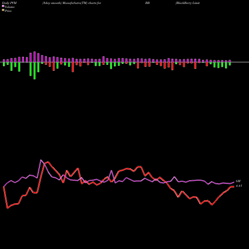 PVM Price Volume Measure charts BlackBerry Limited BB share USA Stock Exchange 