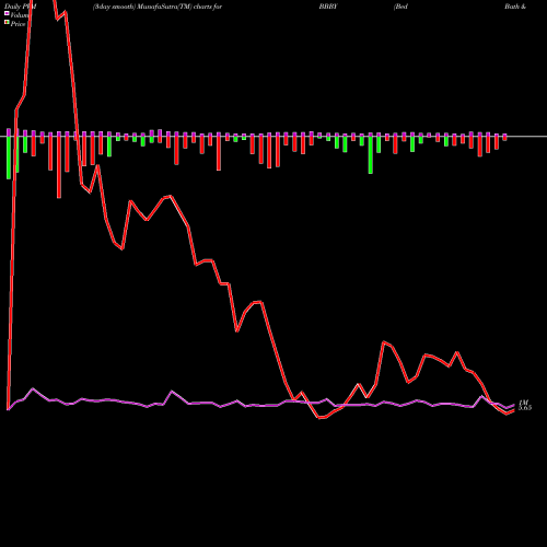 PVM Price Volume Measure charts Bed Bath & Beyond Inc. BBBY share USA Stock Exchange 