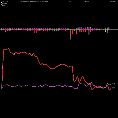 PVM Price Volume Measure charts Banco Bradesco Sa BBD share USA Stock Exchange 