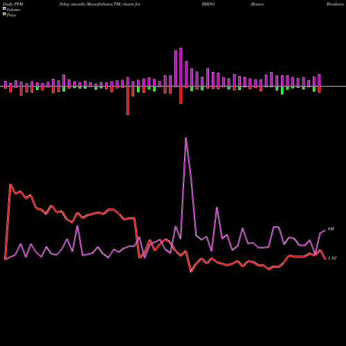 PVM Price Volume Measure charts Banco Bradesco Sa BBDO share USA Stock Exchange 