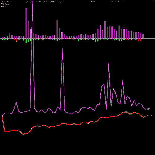 PVM Price Volume Measure charts VanEck Vectors Biotech ETF BBH share USA Stock Exchange 