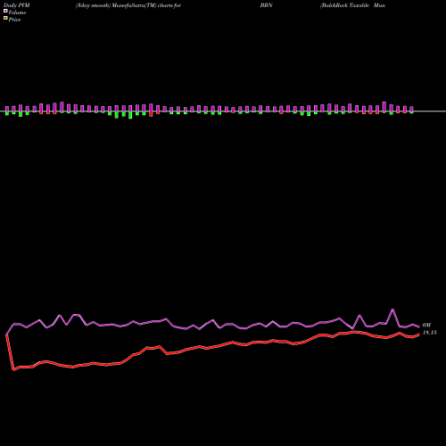 PVM Price Volume Measure charts BalckRock Taxable Municipal Bond Trust BBN share USA Stock Exchange 