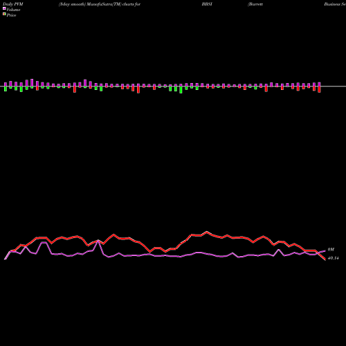 PVM Price Volume Measure charts Barrett Business Services, Inc. BBSI share USA Stock Exchange 