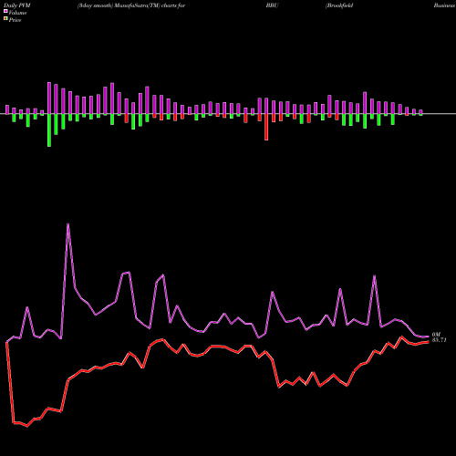 PVM Price Volume Measure charts Brookfield Business Partners L.P. BBU share USA Stock Exchange 