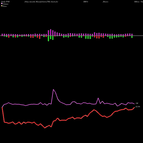 PVM Price Volume Measure charts Banco Bilbao Viscaya Argentaria S.A. BBVA share USA Stock Exchange 
