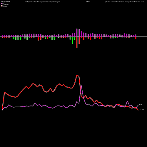 PVM Price Volume Measure charts Build-A-Bear Workshop, Inc. BBW share USA Stock Exchange 