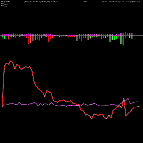 PVM Price Volume Measure charts Build-A-Bear Workshop, Inc. BBW share USA Stock Exchange 