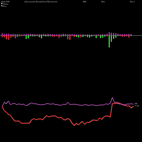 PVM Price Volume Measure charts Best Buy Co., Inc. BBY share USA Stock Exchange 