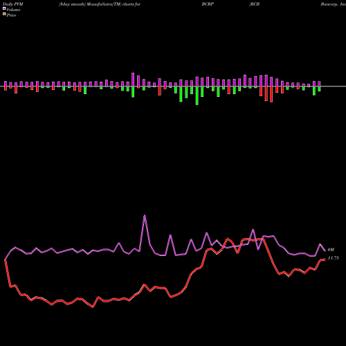 PVM Price Volume Measure charts BCB Bancorp, Inc. (NJ) BCBP share USA Stock Exchange 