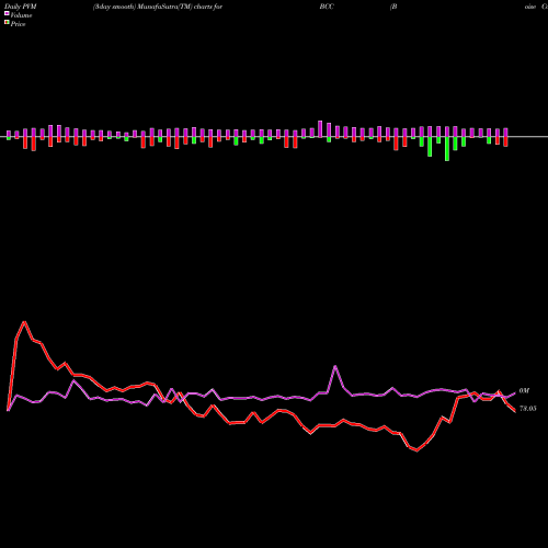 PVM Price Volume Measure charts Boise Cascade, L.L.C. BCC share USA Stock Exchange 