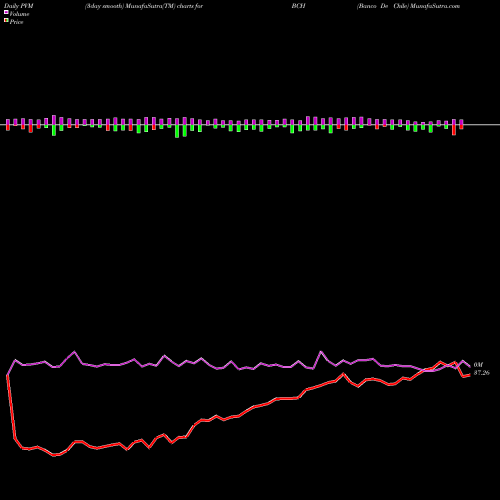 PVM Price Volume Measure charts Banco De Chile BCH share USA Stock Exchange 