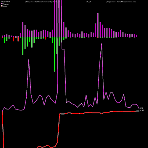 PVM Price Volume Measure charts Brightcove Inc. BCOV share USA Stock Exchange 