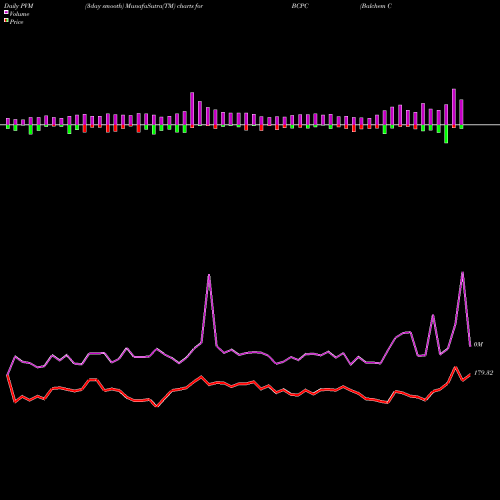 PVM Price Volume Measure charts Balchem Corporation BCPC share USA Stock Exchange 
